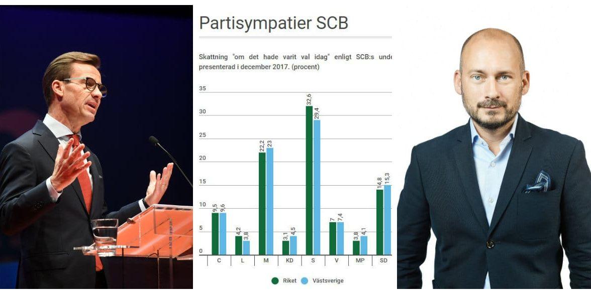 Opinionen. Moderaterna har gått från att vara uträknade till att vinna tillbaka väljare från Sverigedemokraterna.