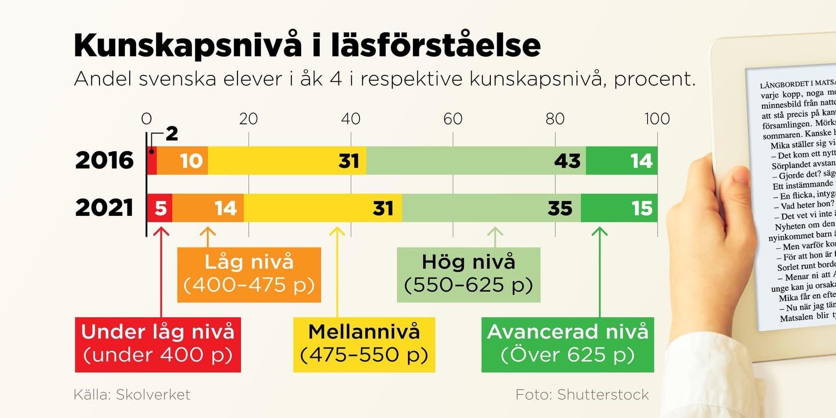 Andel svenska elever i fjärde klass i respektive kunskapsnivå, procent.