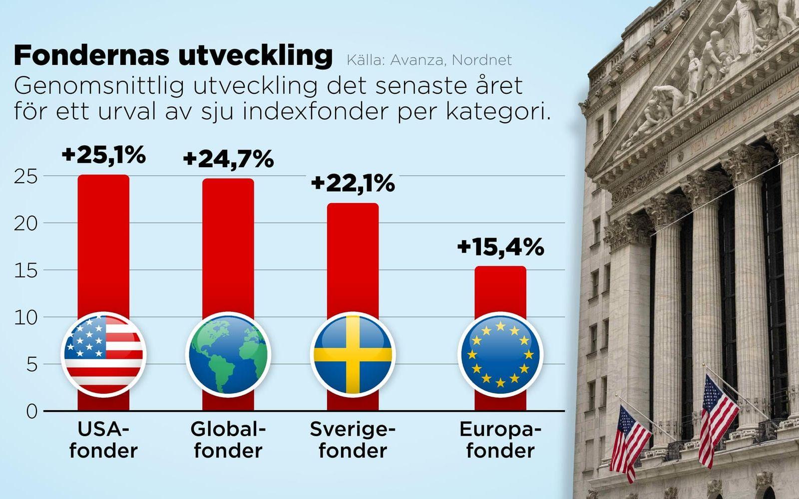 Genomsnittlig utveckling det senaste året för ett urval av sju indexfonder i kategorierna USA, global, Europa och Sverige.